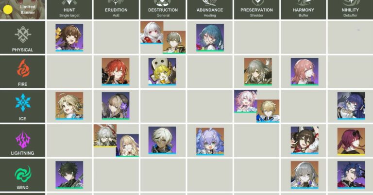 honkai star rail character builds
