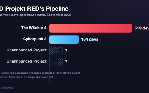CD Projekt RED's two unannounced projects alongside The Witcher 4 and Cyberpunk 2 developer headcounts