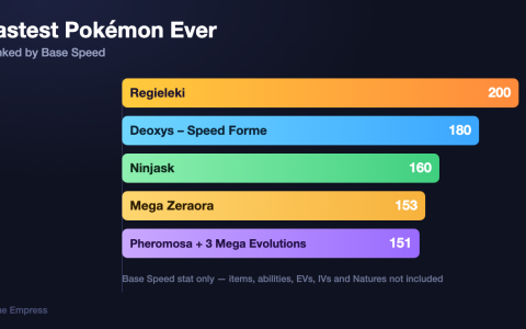 Chart ranking the fastest Pokémon ever by base Speed