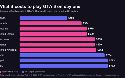 Bar chart of the cost of the cheapest console plus GTA 6 in 10 countries, in US dollars