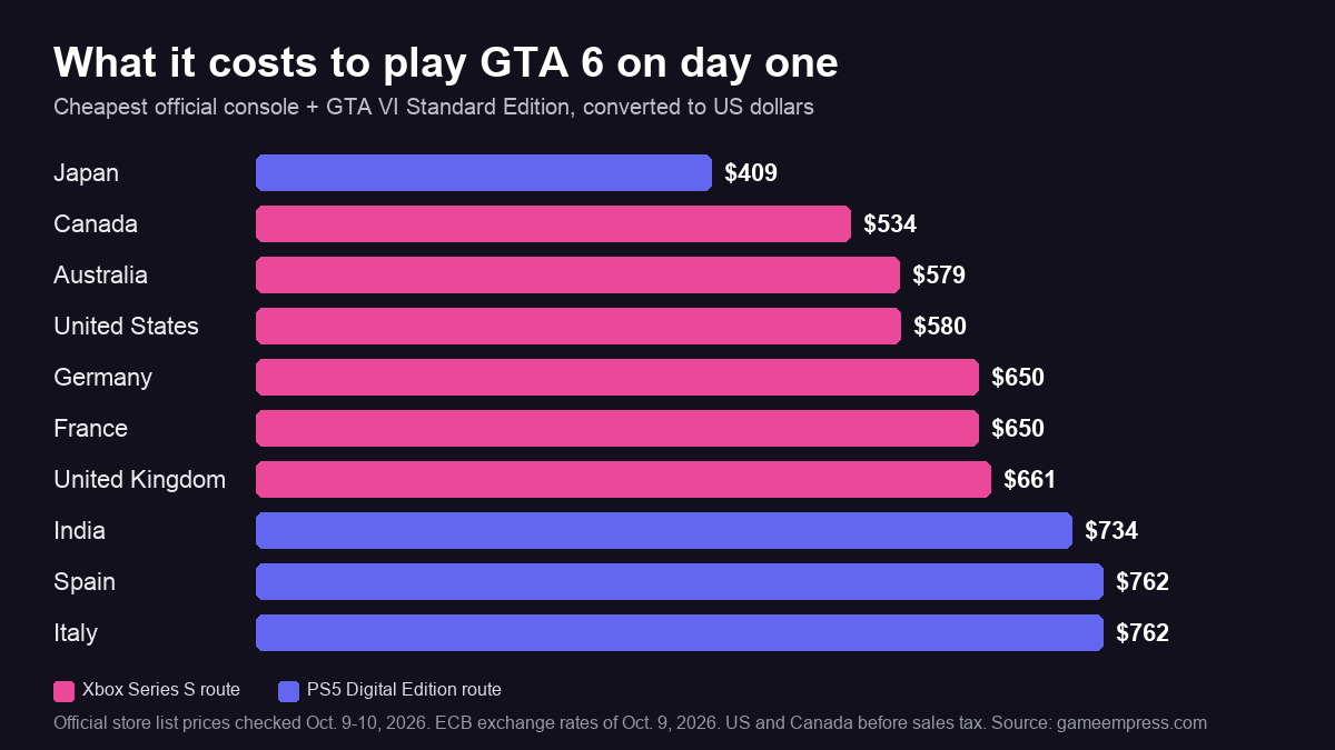 What GTA 6 Really Costs on Day One: We Priced It in 10 Countries